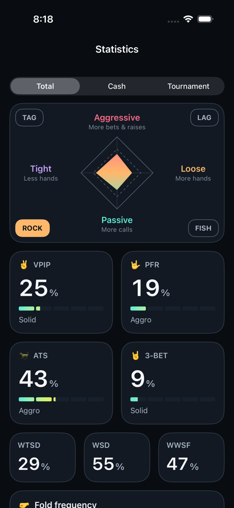 Outs player statistics: play-style radar, VPIP, PFR, ATS and 3-bet rates